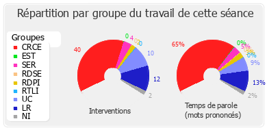 Répartition par groupe du travail de cette séance