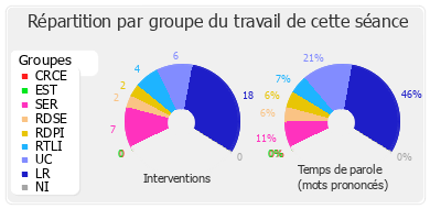 Répartition par groupe du travail de cette séance