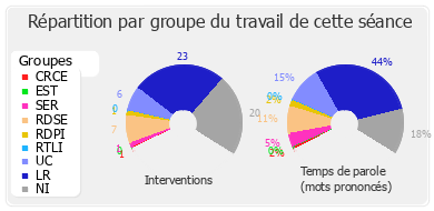 Répartition par groupe du travail de cette séance