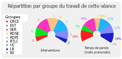 Répartition par groupe du travail de cette séance