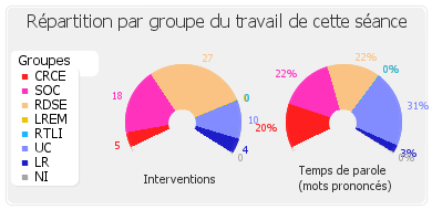 Répartition par groupe du travail de cette séance