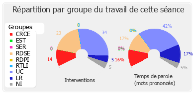 Répartition par groupe du travail de cette séance