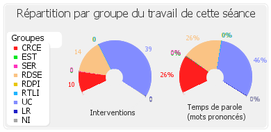 Répartition par groupe du travail de cette séance