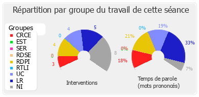 Répartition par groupe du travail de cette séance