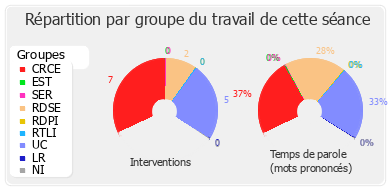 Répartition par groupe du travail de cette séance