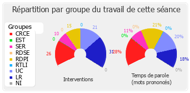 Répartition par groupe du travail de cette séance