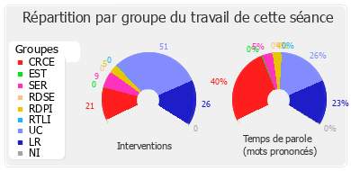 Répartition par groupe du travail de cette séance