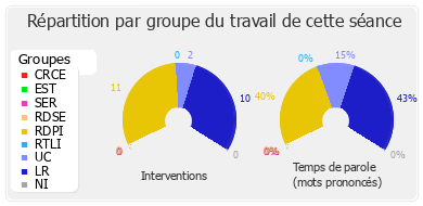 Répartition par groupe du travail de cette séance