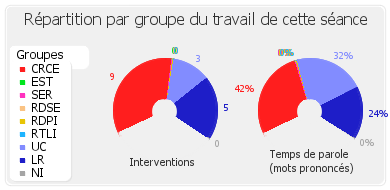 Répartition par groupe du travail de cette séance