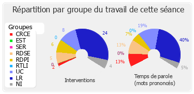 Répartition par groupe du travail de cette séance