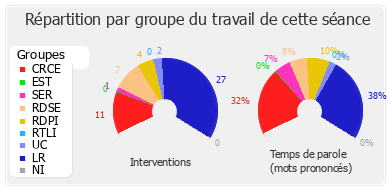 Répartition par groupe du travail de cette séance