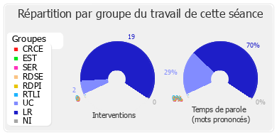 Répartition par groupe du travail de cette séance