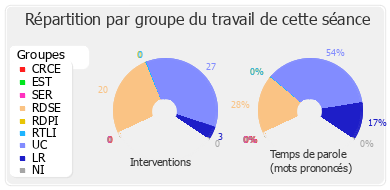 Répartition par groupe du travail de cette séance