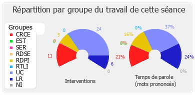 Répartition par groupe du travail de cette séance