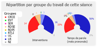 Répartition par groupe du travail de cette séance