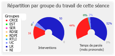 Répartition par groupe du travail de cette séance