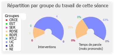 Répartition par groupe du travail de cette séance