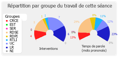 Répartition par groupe du travail de cette séance