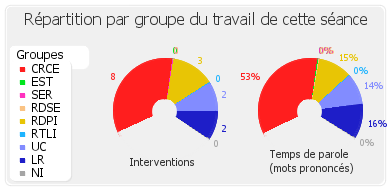 Répartition par groupe du travail de cette séance