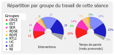 Répartition par groupe du travail de cette séance