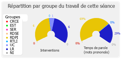 Répartition par groupe du travail de cette séance