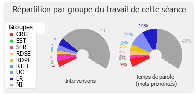 Répartition par groupe du travail de cette séance