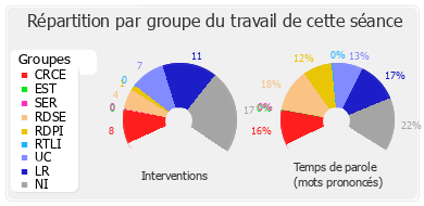 Répartition par groupe du travail de cette séance