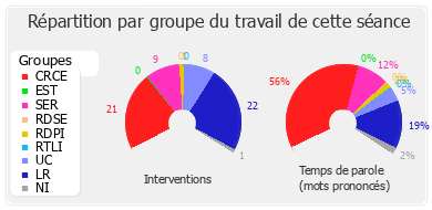 Répartition par groupe du travail de cette séance