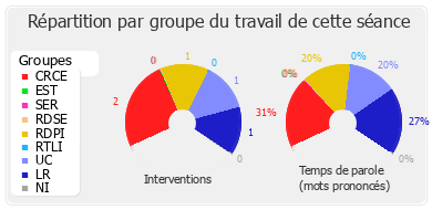 Répartition par groupe du travail de cette séance