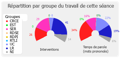 Répartition par groupe du travail de cette séance