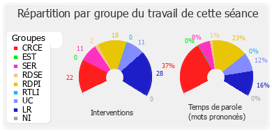 Répartition par groupe du travail de cette séance