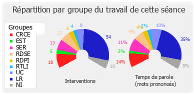 Répartition par groupe du travail de cette séance