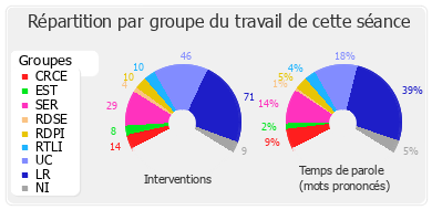 Répartition par groupe du travail de cette séance