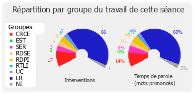 Répartition par groupe du travail de cette séance