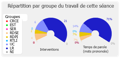 Répartition par groupe du travail de cette séance