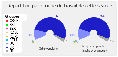 Répartition par groupe du travail de cette séance