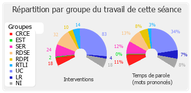 Répartition par groupe du travail de cette séance