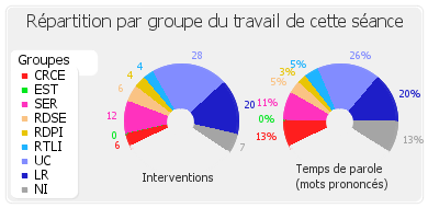 Répartition par groupe du travail de cette séance