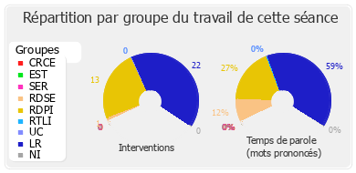 Répartition par groupe du travail de cette séance