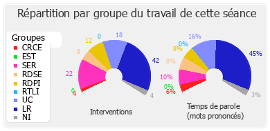 Répartition par groupe du travail de cette séance