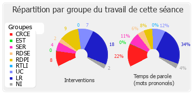 Répartition par groupe du travail de cette séance