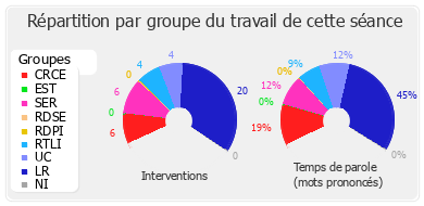 Répartition par groupe du travail de cette séance