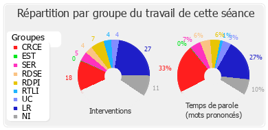 Répartition par groupe du travail de cette séance