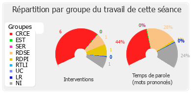 Répartition par groupe du travail de cette séance