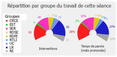 Répartition par groupe du travail de cette séance