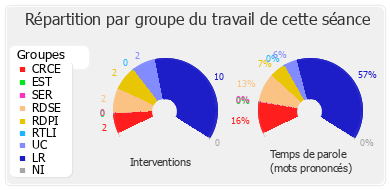 Répartition par groupe du travail de cette séance