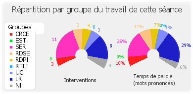 Répartition par groupe du travail de cette séance