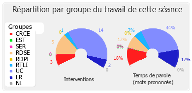 Répartition par groupe du travail de cette séance