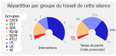 Répartition par groupe du travail de cette séance