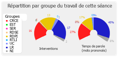 Répartition par groupe du travail de cette séance